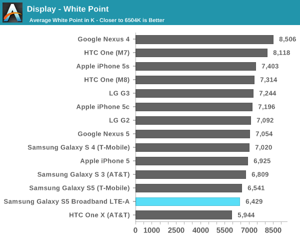 Điều đáng ngạc nhiên là màu trắng của màn hình Galaxy S5 LTE A đã... trắng hơn bao giờ hết, qua mặt rất nhiều smartphone dùng màn hình LCD.