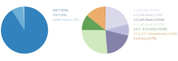 Gần 20.000 thiết bị Android đang lưu hành trên toàn cầu