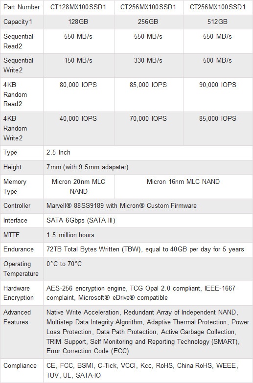 Micron ra mắt SSD MX100 giá rẻ: 110 USD cho dung lượng 256 GB