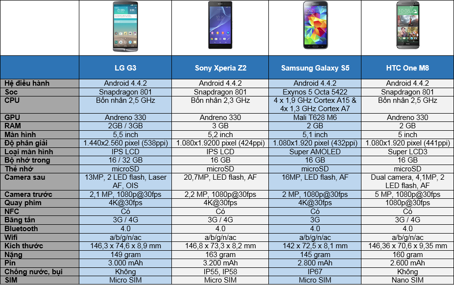 LG G3 đọ cấu hình cùng Galaxy S5, HTC One M8 và Xperia Z2