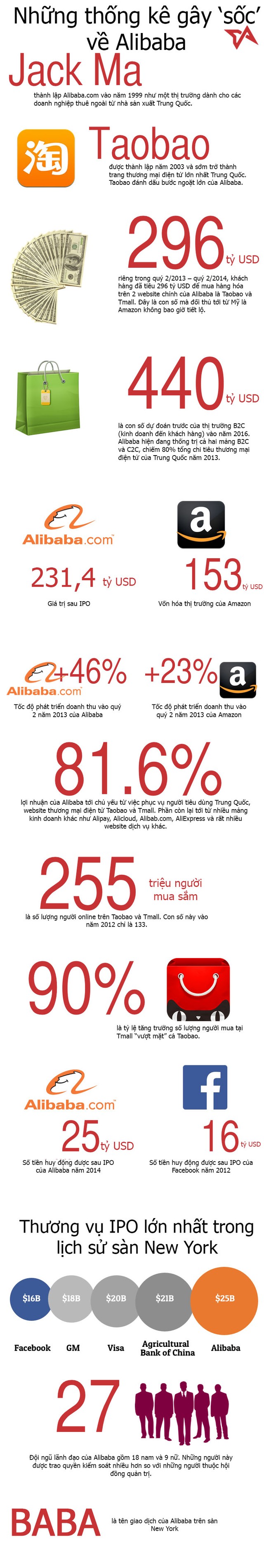 [Infographic] Những thống kê gây ‘sốc’ về Alibaba