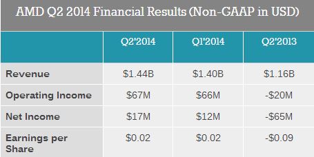 AMD công bố kết quả tài chính Quý 2/2014