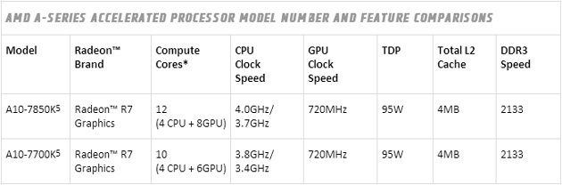 CPU A10-7700K: Giải pháp tuyệt vời cho game thủ nghèo và phòng net