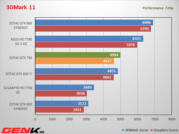 Đánh giá Zotac GTX 750: Hiệu năng ổn, tiết kiệm điện