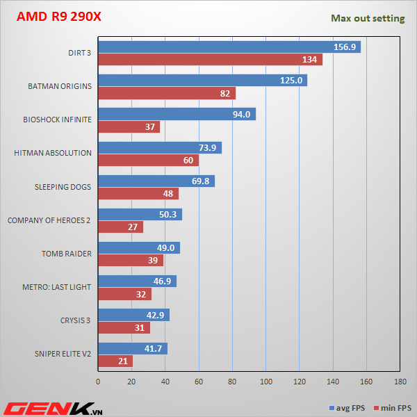 Thử nghiệm AMD R9 290X: Quái vật hiệu năng, khẳng định đẳng cấp