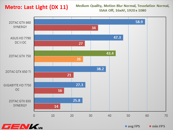 Đánh giá Zotac GTX 750: Hiệu năng ổn, tiết kiệm điện