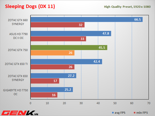 Đánh giá Zotac GTX 750: Hiệu năng ổn, tiết kiệm điện