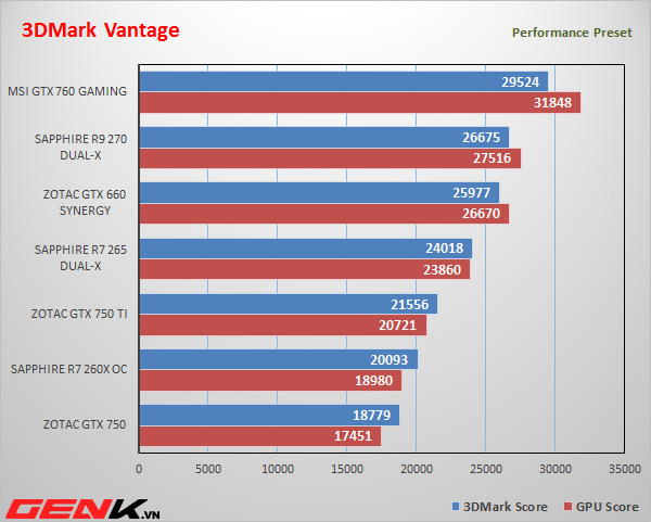 Đánh giá Sapphire R9 270 Dual-X: Phát súng giòn giã từ Sapphire