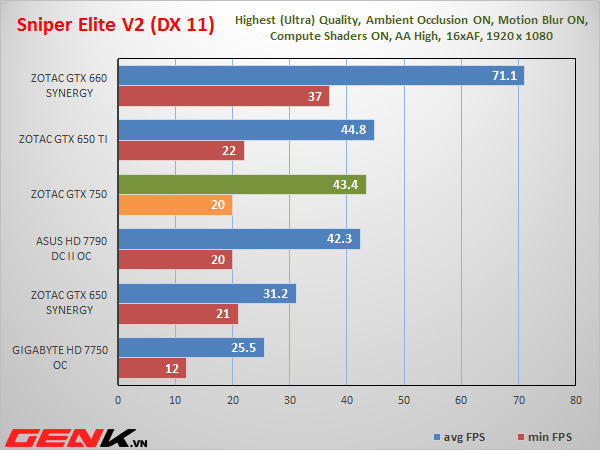 Đánh giá Zotac GTX 750: Hiệu năng ổn, tiết kiệm điện