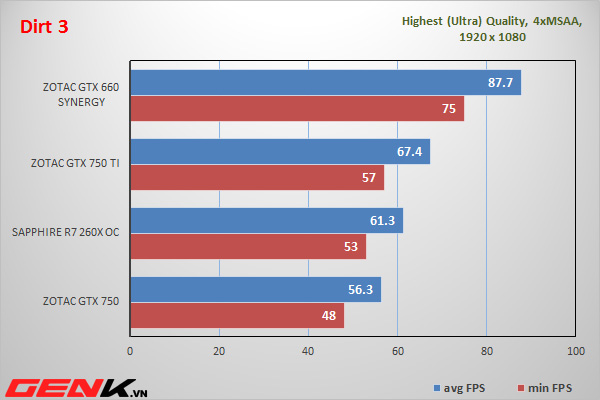 Đánh giá Zotac GTX 750 Ti: Cuộc soán ngôi ngoạn mục