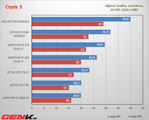 Đánh giá Sapphire R9 270 Dual-X: Phát súng giòn giã từ Sapphire