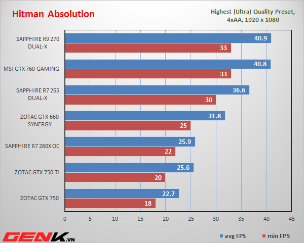 Đánh giá Sapphire R9 270 Dual-X: Phát súng giòn giã từ Sapphire