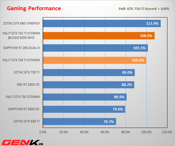 Palit GTX 750 Ti StormX: Thần lực ép xung!