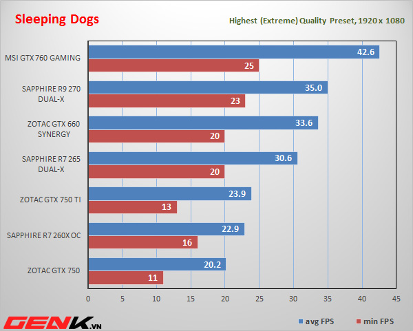 Đánh giá Sapphire R9 270 Dual-X: Phát súng giòn giã từ Sapphire