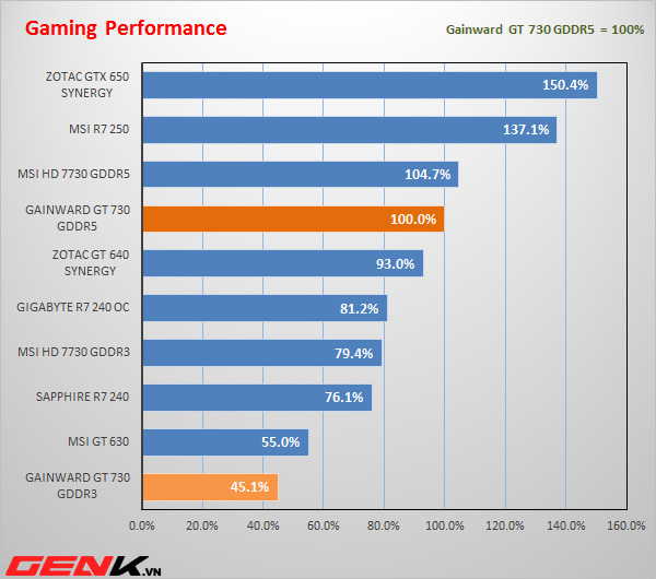 Đánh giá GT 730 DDR5, món ngon cho game thủ phổ thông