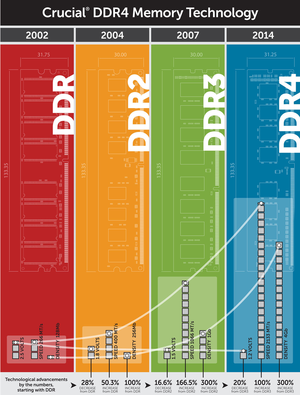 DDR3 mừng thọ 9 tuổi, thời của DDR4 đã tới?