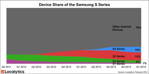 Thị phần thiết bị di động dòng S của Samsung