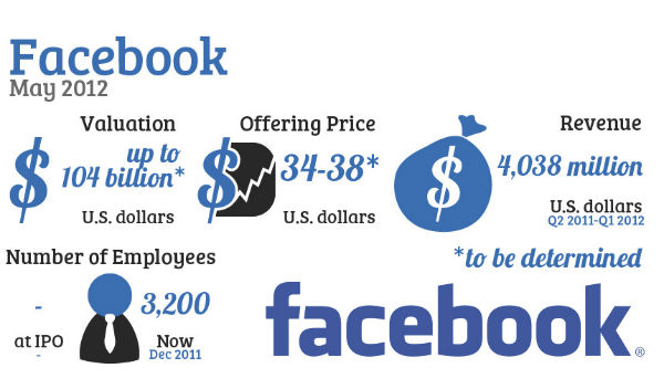 Đợt IPO của Facebook được xem như tiêu điểm của giới công nghệ vào năm 2012