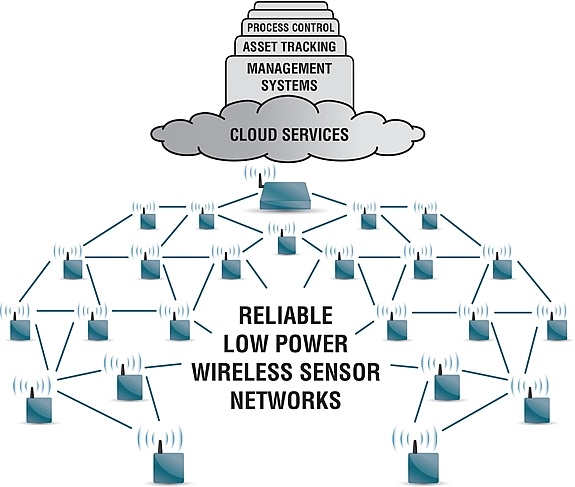 Những điều cần biết về Internet of Things: Thế giới kết nối của tương lai (phần 2)