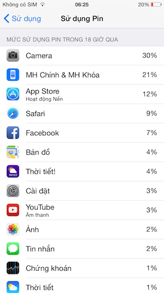 Do pin sạc không đầy nên trình giám sát của iOS 8 báo là pin đã dùng 18 giờ. Thực tế trong 18h đó tôi đã dùng từ lúc máy 100% pin xuống còn 2% và sạc lại 78% sau đó dùng xuống còn 20%. Tương đương khoảng 1 lần sạc rưỡi cho chưa tới 1 ngày sử dụng. Rõ ràng là khá tệ.
