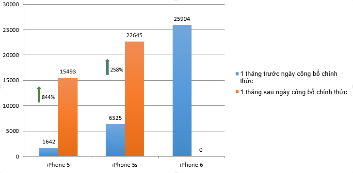 Lượng thảo luận trực tuyến của các dòng iPhone tăng dần trước và sau sự kiện ra mắt chính thức mỗi năm.