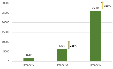 Thảo luận về iPhone 6 tăng 310% so với thảo luận về iPhone 5S.