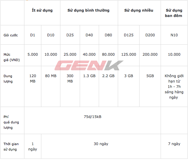Giá cước 3G Vietnamobile hiện tại (ngày 21/2/2014).