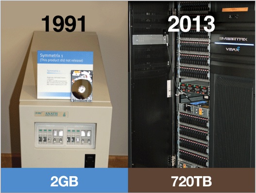 Lưu trữ dữ liệu: Ngày ấy và bây giờ