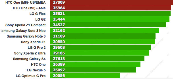 Kết quả benchmark của HTC One 2014 cao hơn LG G2, Galaxy Note 3, Xperia Z