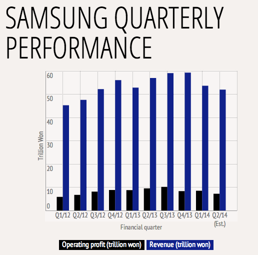 Lợi nhuận giảm, Samsung và những việc cần làm ngay