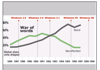 Chỉ trong vài năm ngắn ngủi, Microsoft Word đè bẹp WordPerfect dù đắt hơn, ít tính năng hơn.