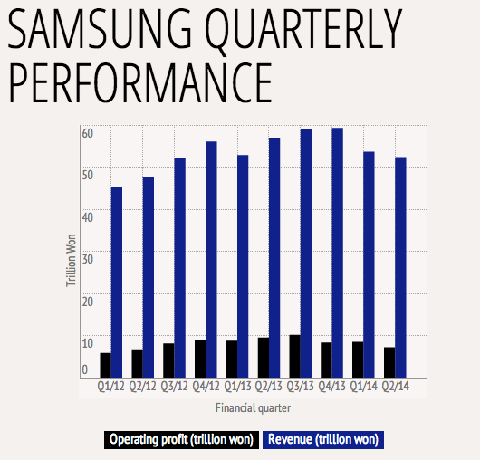 Q2/2014: Samsung nhận kết quả kinh doanh tồi tệ nhất trong vòng 2 năm qua
