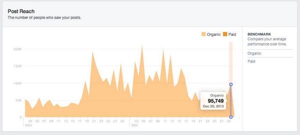  Lượng người truy cập trang của Conrad tăng lên đáng kể cho dù không sử dụng các dịch vụ của Facebook