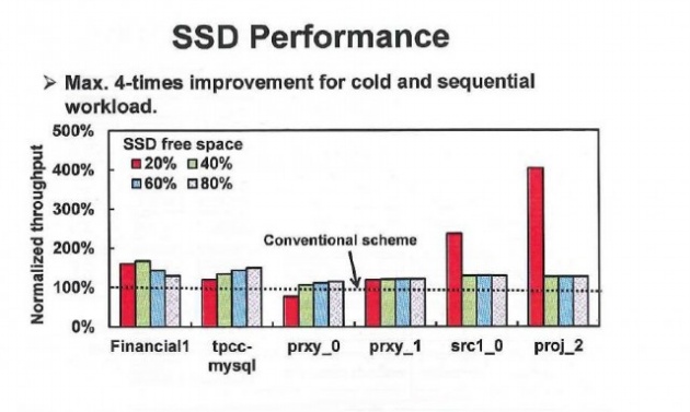 Tìm hiểu công nghệ gom dữ liệu rác giúp tăng hiệu năng ổ SSD thêm 300%