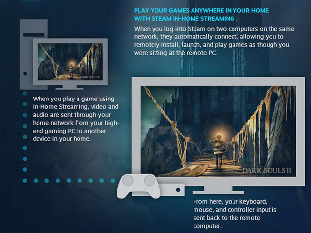 Valve ra mắt rộng rãi dịch vụ In-Home Streaming dành cho game thủ