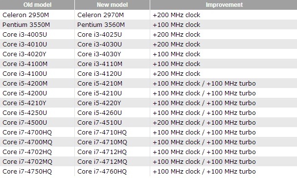 Intel ra mắt loạt chip Haswell mới: Tăng tốc độ và giữ nguyên giá bán