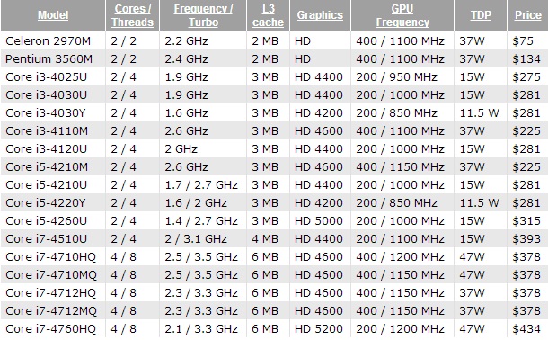 Intel ra mắt loạt chip Haswell mới: Tăng tốc độ và giữ nguyên giá bán