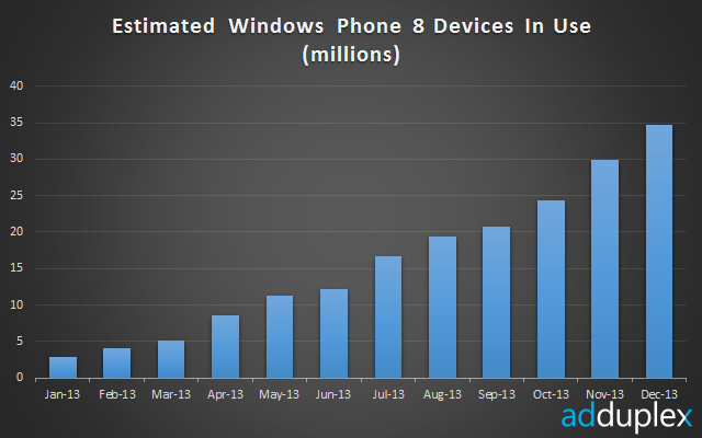 Số lượng máy chạy Windows Phone 8 đến cuối năm ngoái mới chỉ đạt 30 triệu đơn vị.