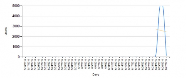 Mạng lưới bảo mật Kaspersky đã ghi nhận gần 10,000 sự lây nhiễm trên toàn cầu chỉ trong 48 giờ.