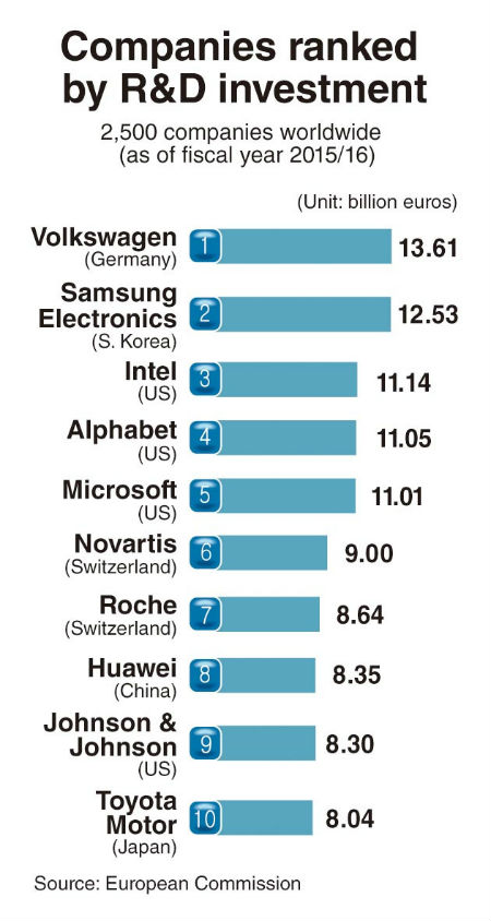  Tốp 10 công ty đầu tư nhiều nhất cho R&D 