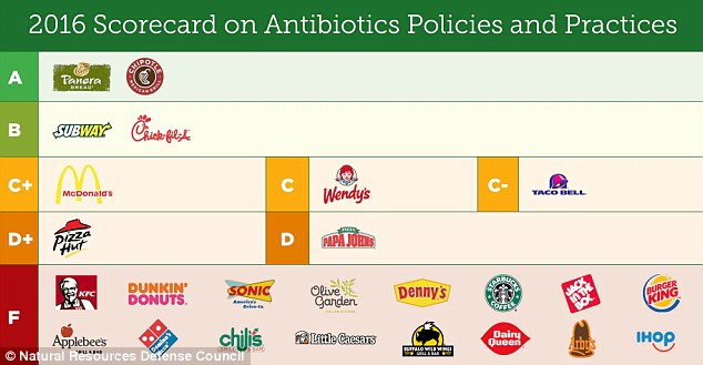
Xếp hạng các chuỗi nhà hàng ăn nhanh dựa trên chính sách và sự minh bạch liên quan đến kháng sinh
