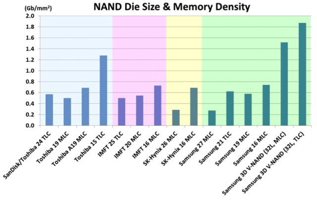  Biểu đồ mô tả mật độ lưu trữ trên các công nghệ SSD nhiều năm qua. 