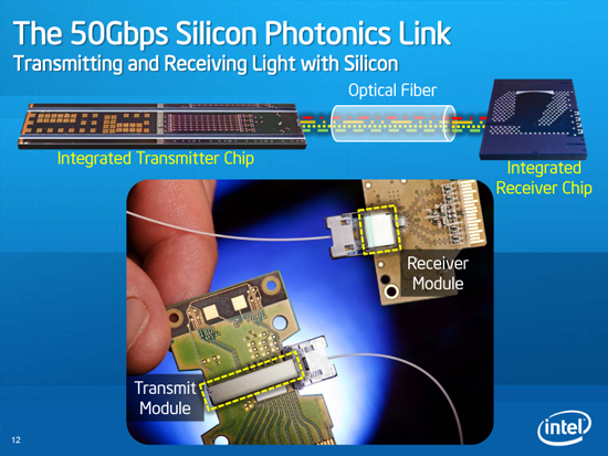  Chip quang tử silicon của Intel được phát triển vào năm 2010, dùng cáp nối quang học giữa bộ Nhận (Receiver) và bộ Phát (Transmitter). 