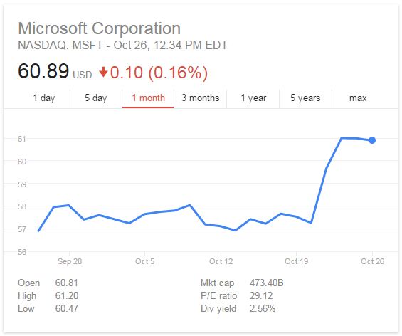 Cổ phiếu Microsoft tăng vọt vào ngày 21/10