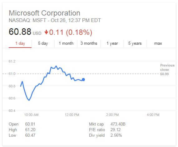  Cổ phiếu của Microsoft trước, trong và sau sự kiện vẫn ổn định ở mức 60 - 61 USD trên một cổ phiếu 