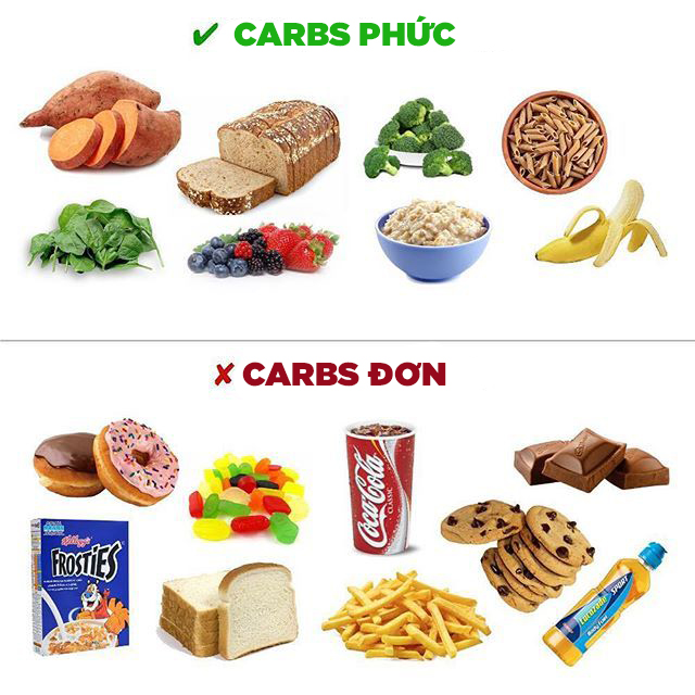 
Carbs “tốt” thường là carbs phức, carbs xấu thường là carbs đơn
