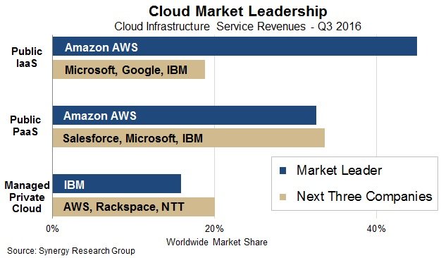  Trong khi AWS của Amazon chiếm 45% doanh thu mảng IaaS thì tổng cộng Microsoft, Google và IBM chiếm chưa tới 20% 
