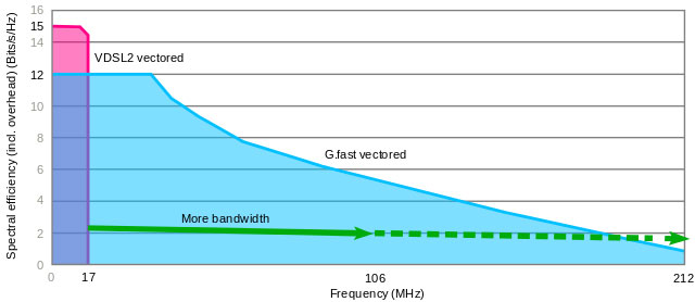  So sánh băng tần giữa kênh VDSL2 và kênh G.fast. G.fast có băng tần rộng hơn so với VDSL2, nhưng tín hiệu suy giảm nhanh và khoảng cách truyền ngắn hơn. 