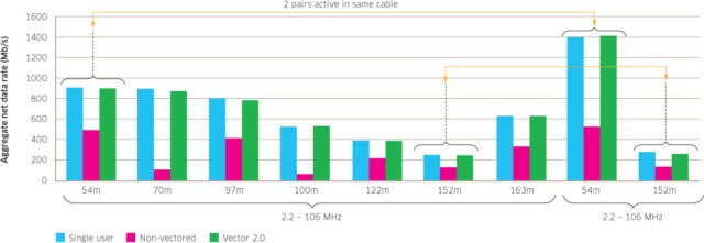 Biểu đồ cho thấy hiệu quả của kỹ thuật Vectoring, cũng như kỹ thuật Vectoring 2.0 của Nokia trong G.fast và XG.fast. 