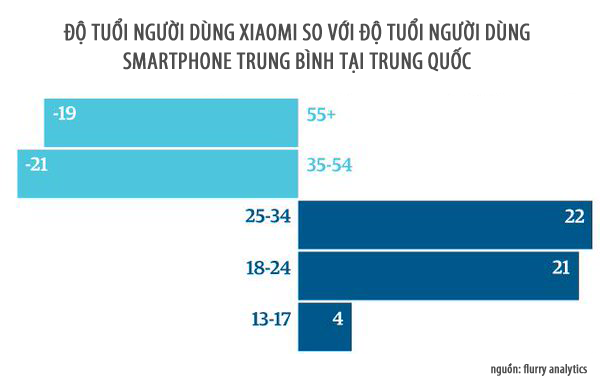  Người dùng Xiaomi có độ tuổi trẻ. 